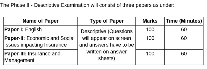 IRDAI Phase II Exam Pattern