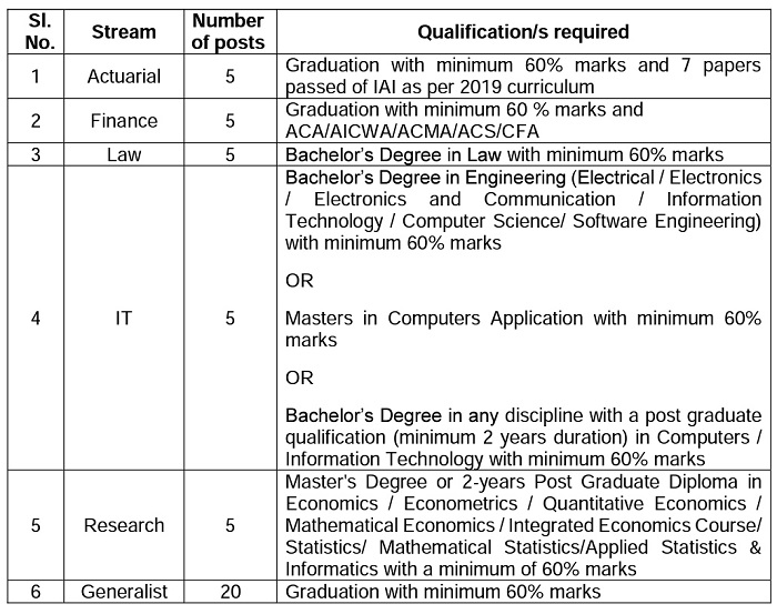 IRDAI Recruitment 2023 Qualification
